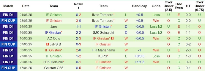 Nhận định, soi kèo FC Haka vs IF Gnistan, 22h00 ngày 11/6: Ưu thế sân nhà - Ảnh 3