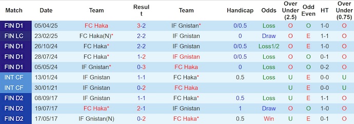 Nhận định, soi kèo FC Haka vs IF Gnistan, 22h00 ngày 11/6: Ưu thế sân nhà - Ảnh 4