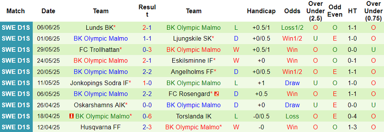 Nhận định, soi kèo Hassleholms vs BK Olympic, 00h00 ngày 13/6: Nối dài ngày vui - Ảnh 2