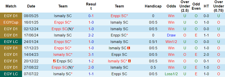 Nhận định, soi kèo Ismaily vs ENPPI, 21h00 ngày 12/6: Thêm một lần đau - Ảnh 3