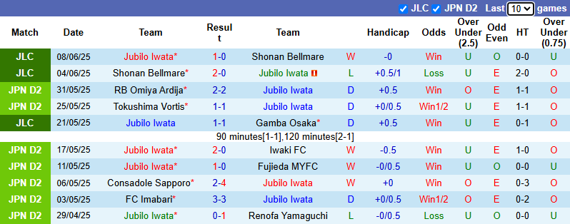Nhận định, soi kèo Jubilo Iwata vs Sagamihara, 17h00 ngày 11/6: Tin vào khách - Ảnh 2