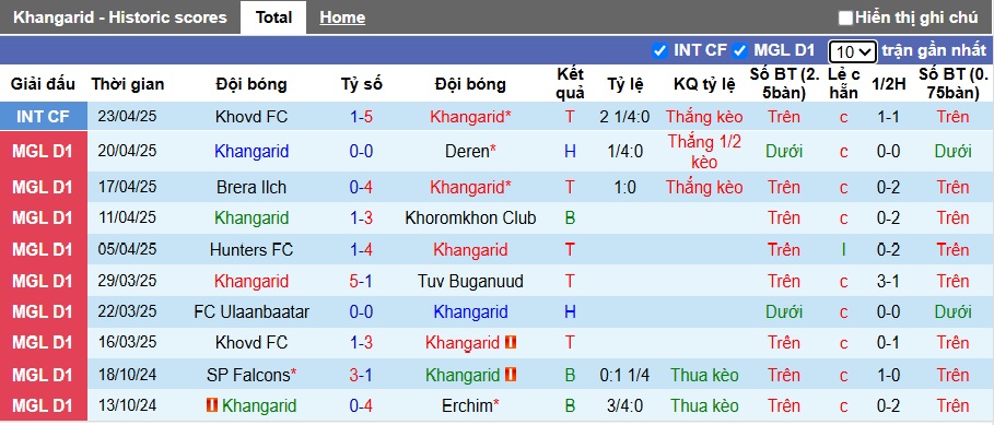 Nhận định, soi kèo Khangarid vs Falcons, 18h15 ngày 11/6: Củng cố ngôi đầu - Ảnh 4