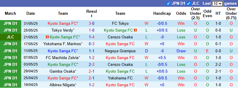 Nhận định, soi kèo Kyoto Sanga vs Nara Club, 17h00 ngày 11/6: Tiếp tục thử nghiệm - Ảnh 2
