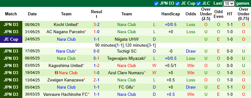 Nhận định, soi kèo Kyoto Sanga vs Nara Club, 17h00 ngày 11/6: Tiếp tục thử nghiệm - Ảnh 3