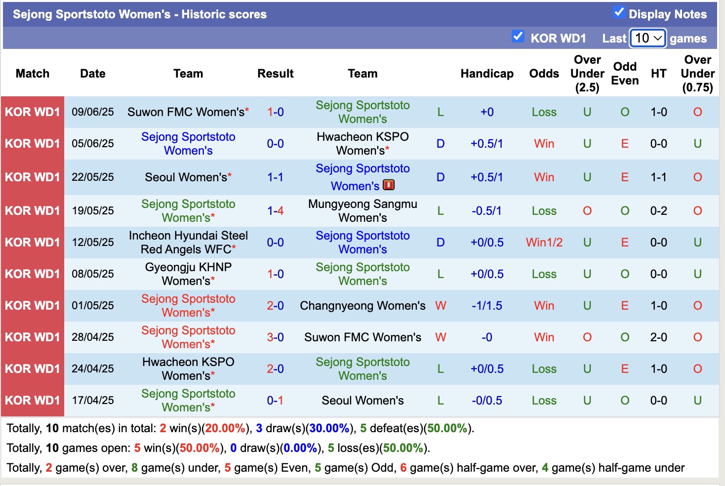 Nhận định, soi kèo Nữ Changnyeong vs Nữ Sejong Sportstoto, 17h00 ngày 12/6: Lịch sử gọi tên - Ảnh 2
