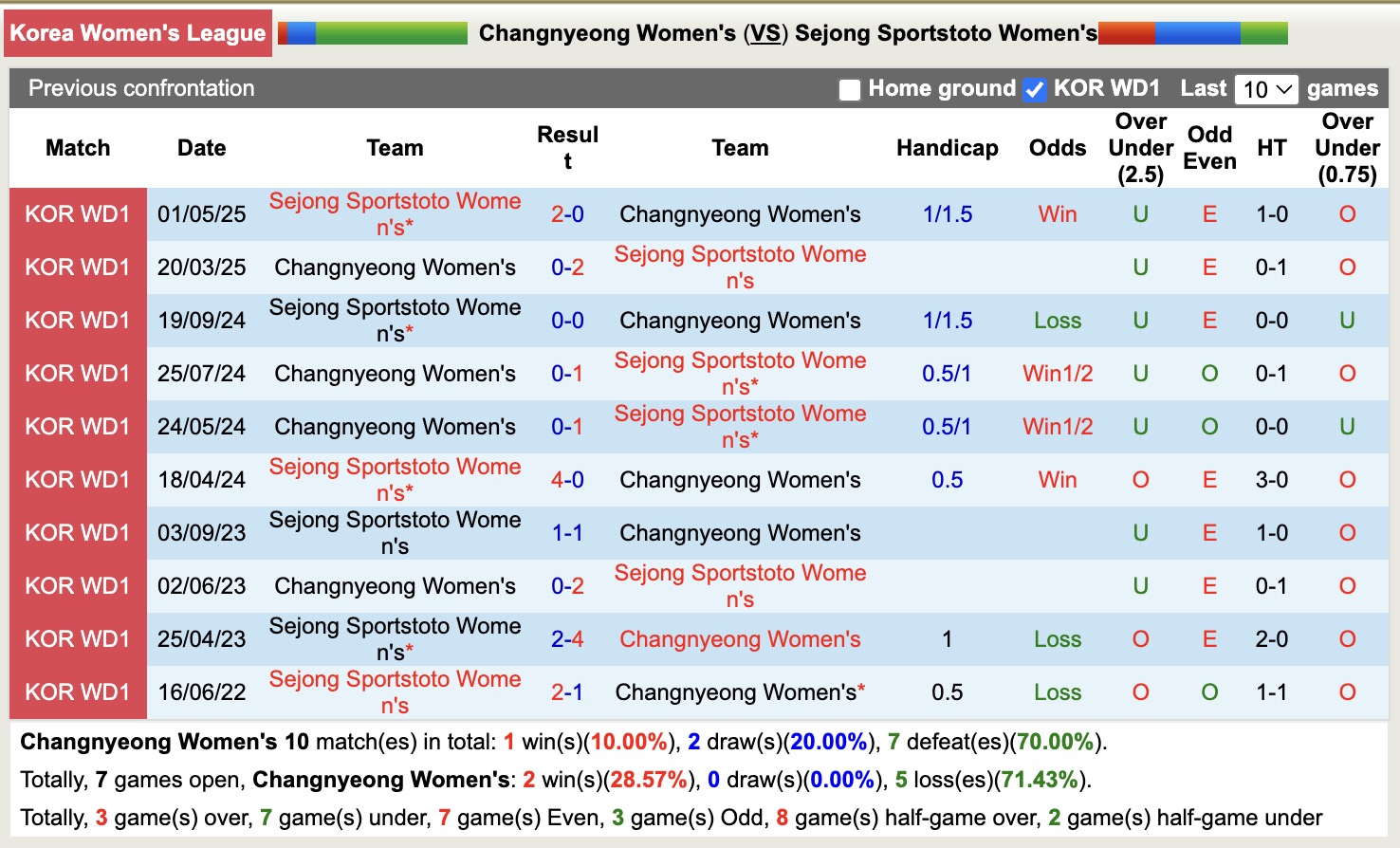 Nhận định, soi kèo Nữ Changnyeong vs Nữ Sejong Sportstoto, 17h00 ngày 12/6: Lịch sử gọi tên - Ảnh 3