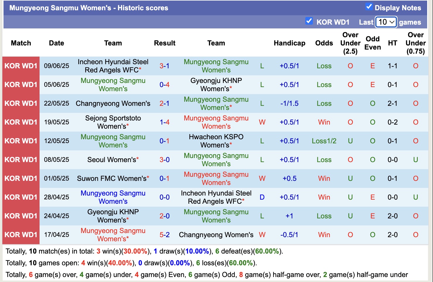 Nhận định, soi kèo Nữ Mungyeong Sangmu vs Nữ Suwon FMC, 14h00 ngày 12/6: 3 điểm nhọc nhằn - Ảnh 2