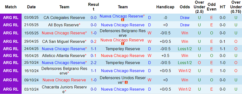 Nhận định, soi kèo Nueva Chicago Reserve vs Talleres Remedios Reserve, 22h00 ngày 12/6: Cửa dưới thắng thế - Ảnh 1