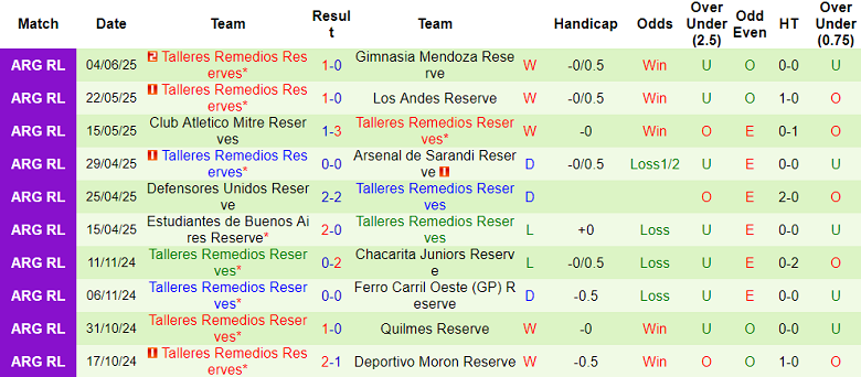 Nhận định, soi kèo Nueva Chicago Reserve vs Talleres Remedios Reserve, 22h00 ngày 12/6: Cửa dưới thắng thế - Ảnh 2