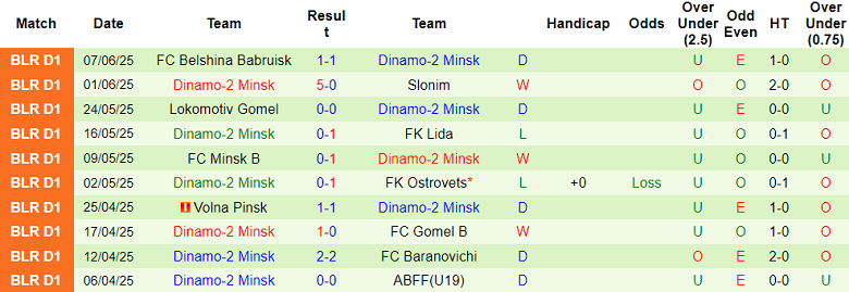 Nhận định, soi kèo Orsha vs Dinamo-2 Minsk, 22h00 ngày 12/6: Chia điểm? - Ảnh 2