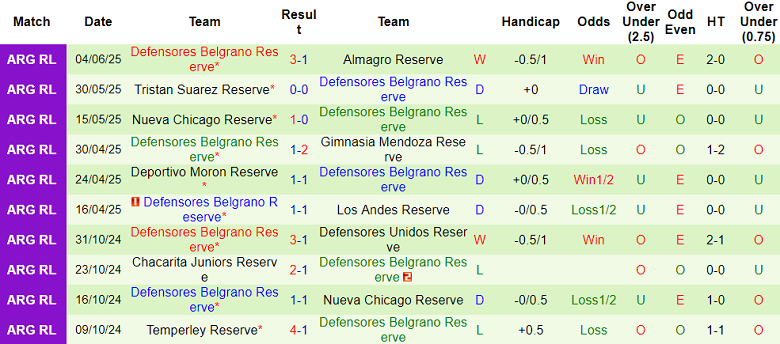 Nhận định, soi kèo Quilmes Reserve vs Defensores Belgrano Reserve, 21h00 ngày 12/6: Tin vào cửa trên - Ảnh 2