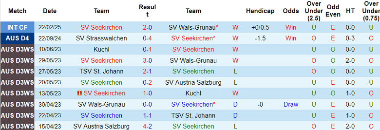 Nhận định, soi kèo Seekirchen vs RB Salzburg, 22h00 ngày 12/6: Out trình - Ảnh 1