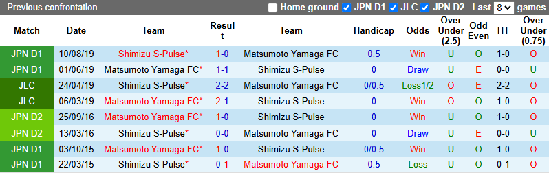 Nhận định, soi kèo Shimizu S-Pulse vs Matsumoto Yamaga, 17h00 ngày 11/6: Xốc lại tinh thần - Ảnh 4
