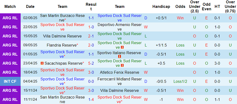 Nhận định, soi kèo Sportivo Dock Sud Reserve vs Argentino de Merlo Reserve, 21h00 ngày 12/6: Chủ nhà đáng tin - Ảnh 1