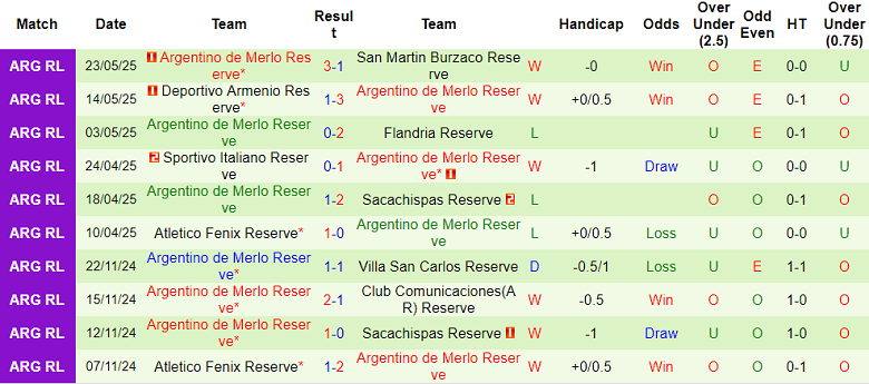 Nhận định, soi kèo Sportivo Dock Sud Reserve vs Argentino de Merlo Reserve, 21h00 ngày 12/6: Chủ nhà đáng tin - Ảnh 2
