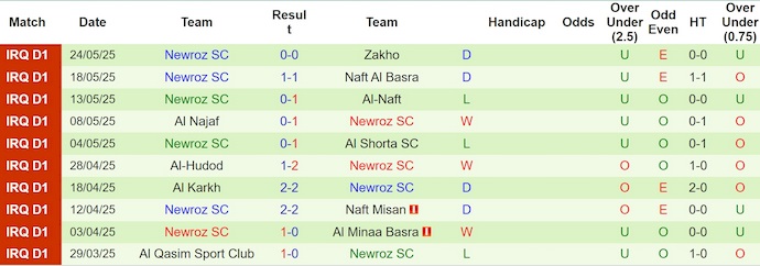Nhận định, soi kèo Zakho SC vs Newroz SC, 23h00 ngày 11/6: Không dễ cho chủ nhà - Ảnh 2