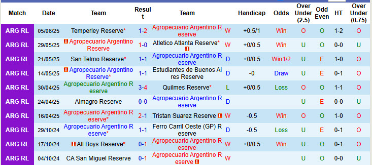 Nhận định, soi kèo Agropecuario Argentino Reserve vs CA San Miguel Reserve, 00h00 ngày 13/6: Hình ảnh trái ngược - Ảnh 2