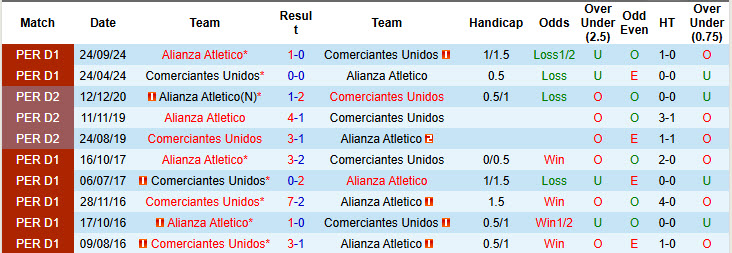 Nhận định, soi kèo Alianza Atletico vs Comerciantes Unidos, 03h00 ngày 13/6: Nhăm nhe chiếm ngôi đầu - Ảnh 4