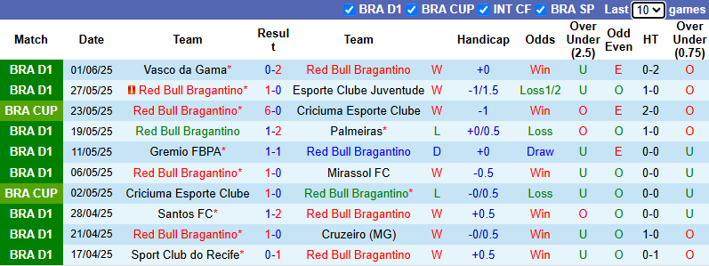 Nhận định, soi kèo Bragantino vs Bahia, 5h00 ngày 13/6: Nỗi sợ sân khách - Ảnh 3