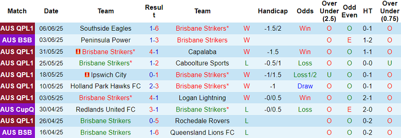 Nhận định, soi kèo Brisbane Strikers vs Holland Park Hawks, 17h30 ngày 13/6: Niềm vui ngắn ngủi - Ảnh 1