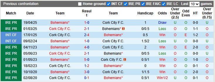 Nhận định, soi kèo Cork City vs Bohemians, 1h45 ngày 14/6: Khách trọn niềm vui - Ảnh 3