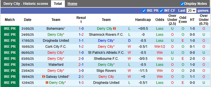 Nhận định, soi kèo Derry City vs Galway Utd, 1h45 ngày 14/6: Khách có điểm - Ảnh 1