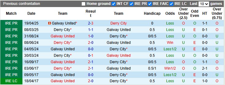 Nhận định, soi kèo Derry City vs Galway Utd, 1h45 ngày 14/6: Khách có điểm - Ảnh 3