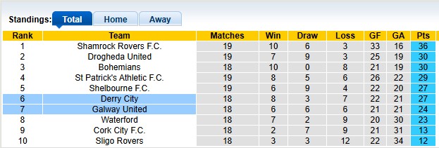 Nhận định, soi kèo Derry City vs Galway Utd, 1h45 ngày 14/6: Khách có điểm - Ảnh 4