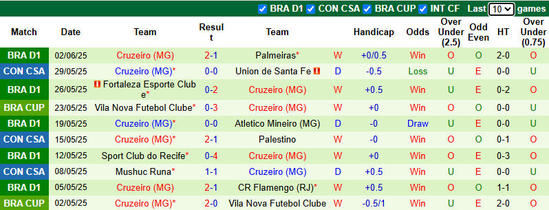 Nhận định, soi kèo Esporte Clube Vitoria vs Cruzeiro, 5h00 ngày 13/6: Đả bại chủ nhà - Ảnh 3