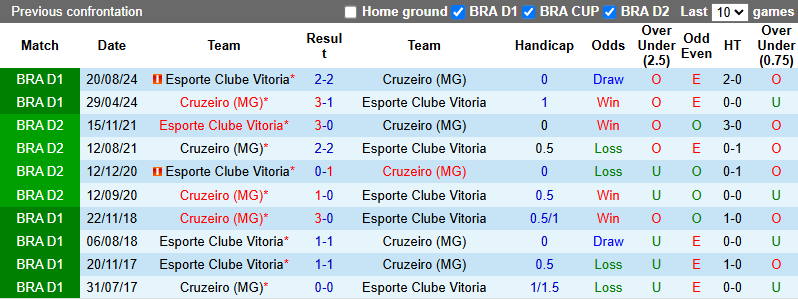 Nhận định, soi kèo Esporte Clube Vitoria vs Cruzeiro, 5h00 ngày 13/6: Đả bại chủ nhà - Ảnh 4