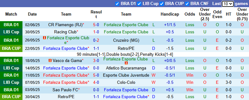 Nhận định, soi kèo Fortaleza vs Santos, 5h30 ngày 13/6: Chiến thắng thứ 4 - Ảnh 2