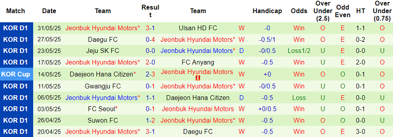 Nhận định, soi kèo Gangwon vs Jeonbuk, 17h30 ngày 13/6: Kết quả dễ đoán - Ảnh 2