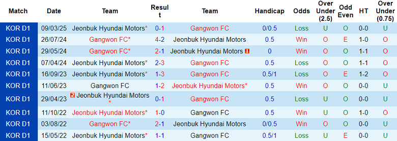 Nhận định, soi kèo Gangwon vs Jeonbuk, 17h30 ngày 13/6: Kết quả dễ đoán - Ảnh 3