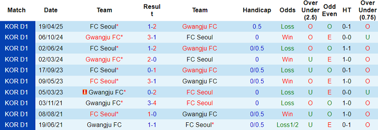 Nhận định, soi kèo Gwangju vs FC Seoul, 17h30 ngày 13/6: Tìm lại niềm vui - Ảnh 3