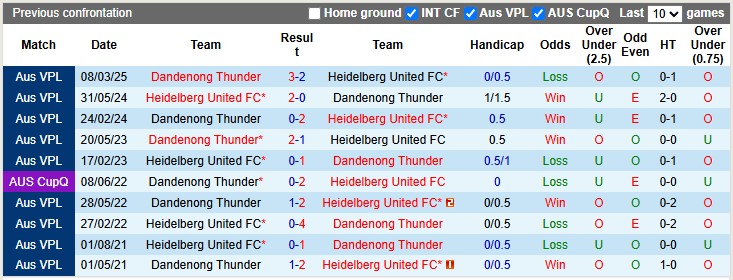 Nhận định, soi kèo Heidelberg vs Dandenong, 16h30 ngày 13/6: Chia điểm - Ảnh 3