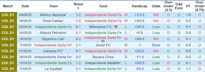 Nhận định, soi kèo Ind Santa Fe vs Atletico Nacional, 8h20 ngày 13/6: Gió đã đổi chiều - Ảnh 2