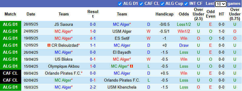 Nhận định, soi kèo MC Alger vs Mostaganem, 3h00 ngày 13/6: Tiến sát ngôi vương - Ảnh 2