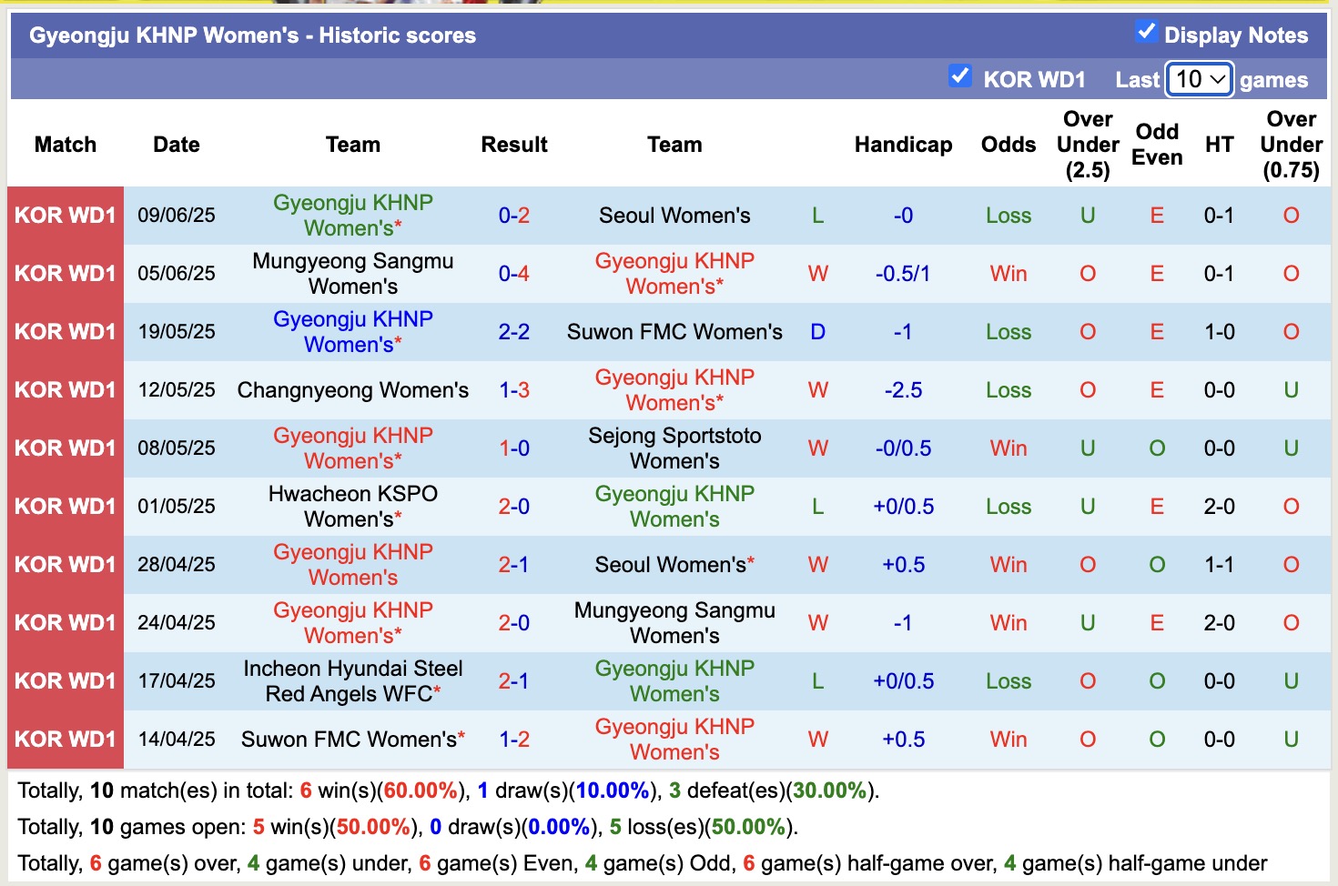 Nhận định, soi kèo Nữ Gyeongju KHNP vs Nữ Hwacheon KSPO, 17h00 ngày 12/6: Củng cố ngôi đầu - Ảnh 2