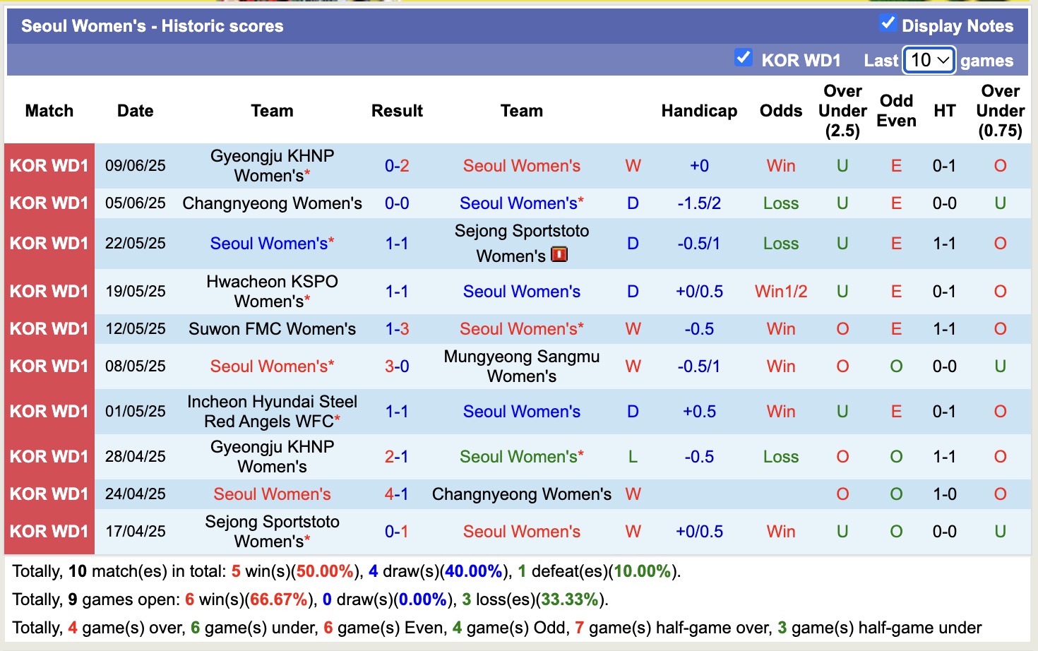 Nhận định, soi kèo Nữ Seoul vs Nữ Hyundai Steel Red Angels, 17h00 ngày 12/6: Xa nhà kém vui - Ảnh 2