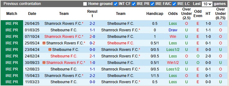 Nhận định, soi kèo Shelbourne vs Shamrock, 1h45 ngày 14/6: Chủ nhà có điểm - Ảnh 3