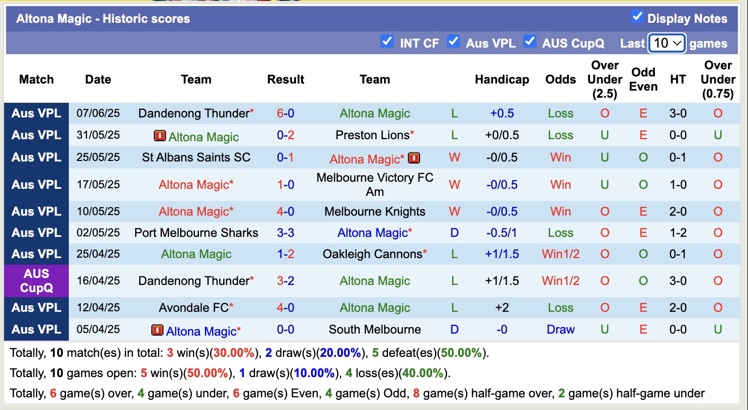 Nhận định, soi kèo Altona Magic vs Hume City, 12h15 ngày 14/6: Không có bất ngờ - Ảnh 2