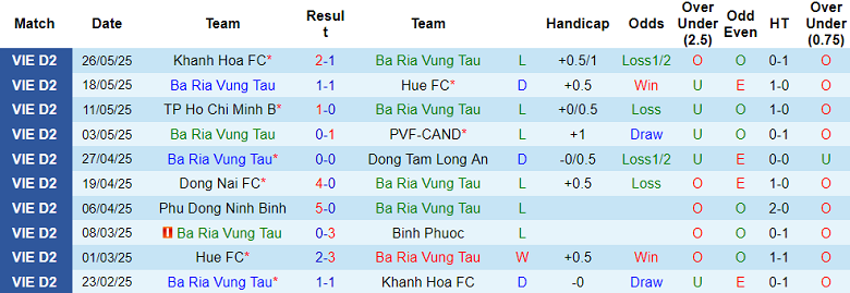 Nhận định, soi kèo Bà Rịa Vũng Tàu vs Đồng Tháp, 16h00 ngày 14/6: Chia điểm? - Ảnh 1