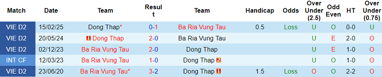 Nhận định, soi kèo Bà Rịa Vũng Tàu vs Đồng Tháp, 16h00 ngày 14/6: Chia điểm? - Ảnh 3