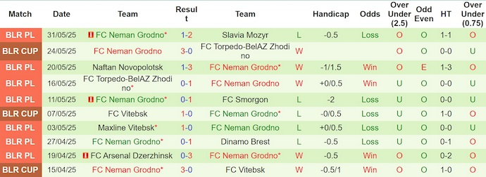 Nhận định, soi kèo BATE Borisov vs Neman Grodno, 0h00 ngày 15/6: Chủ nhà sa sút - Ảnh 3
