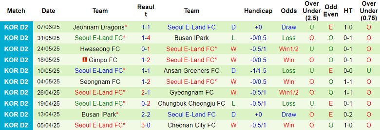 Nhận định, soi kèo Bucheon vs Seoul E-Land, 17h00 ngày 14/6: Đối thủ yêu thích - Ảnh 2