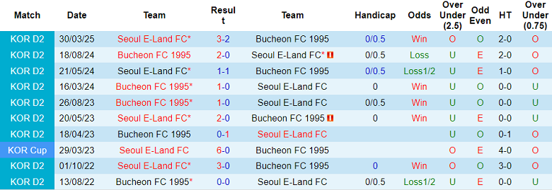 Nhận định, soi kèo Bucheon vs Seoul E-Land, 17h00 ngày 14/6: Đối thủ yêu thích - Ảnh 3