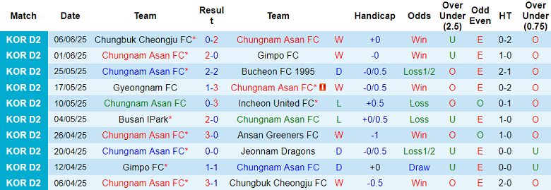 Nhận định, soi kèo Chungnam Asan vs Cheonan City, 17h00 ngày 14/6: Nỗi sợ sân khách - Ảnh 1