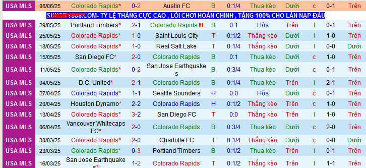 Nhận định, soi kèo Colorado Rapids vs Orlando City, 08h30 ngày 15/6 - Ảnh 1
