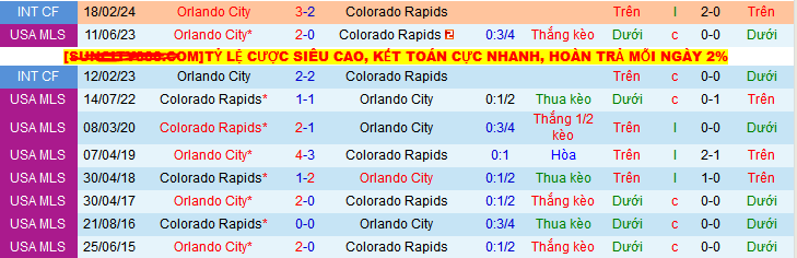 Nhận định, soi kèo Colorado Rapids vs Orlando City, 08h30 ngày 15/6 - Ảnh 3