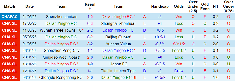 Nhận định, soi kèo Dalian Yingbo vs Meizhou Hakka, 18h35 ngày 13/6: Tin vào ‘lính mới’ - Ảnh 1